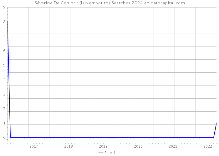 Séverine De Coninck (Luxembourg) Searches 2024 