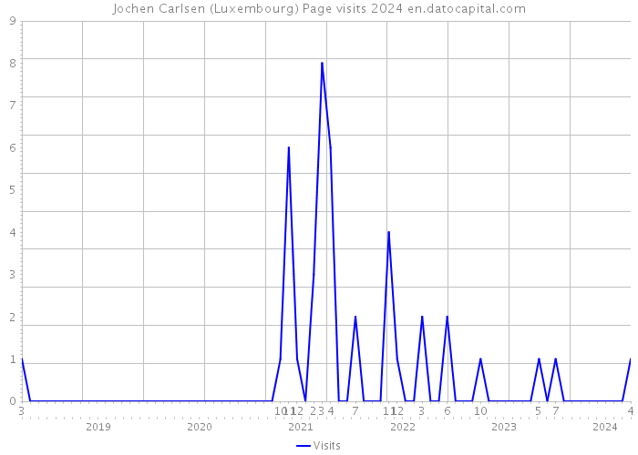 Jochen Carlsen (Luxembourg) Page visits 2024 