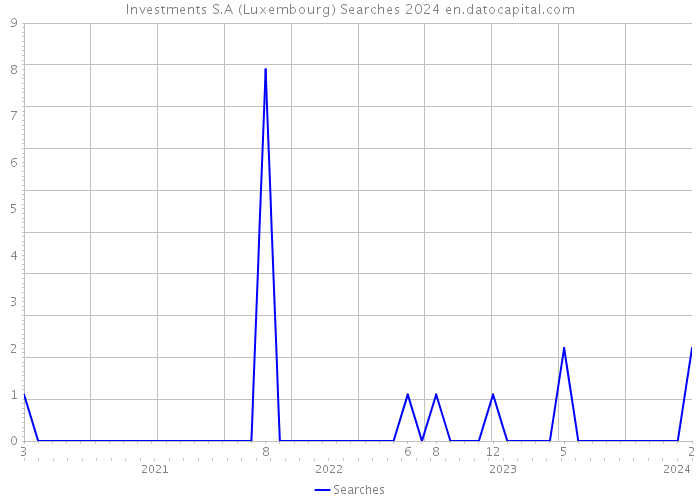 Investments S.A (Luxembourg) Searches 2024 