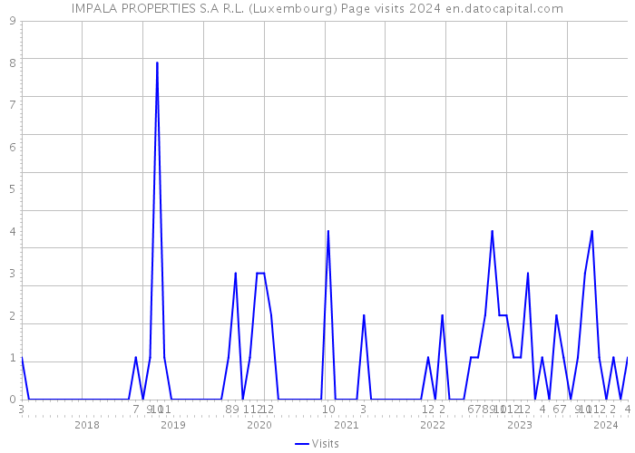 IMPALA PROPERTIES S.A R.L. (Luxembourg) Page visits 2024 