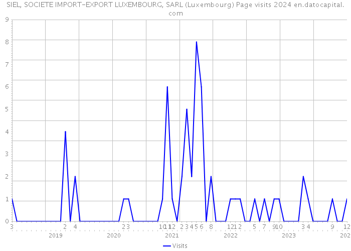 SIEL, SOCIETE IMPORT-EXPORT LUXEMBOURG, SARL (Luxembourg) Page visits 2024 