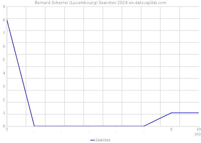 Bernard Scherrer (Luxembourg) Searches 2024 