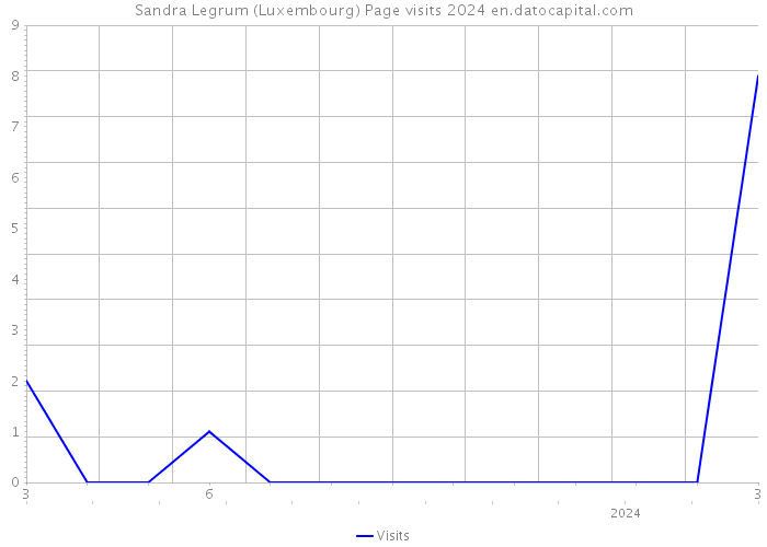 Sandra Legrum (Luxembourg) Page visits 2024 