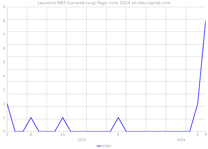Laurence REIS (Luxembourg) Page visits 2024 