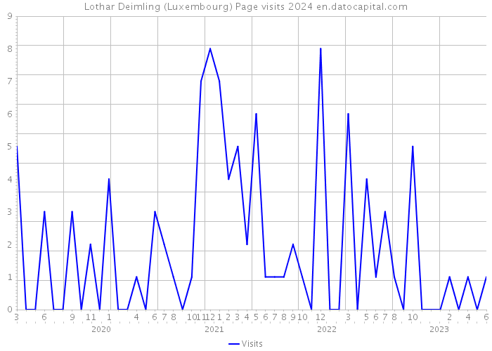 Lothar Deimling (Luxembourg) Page visits 2024 