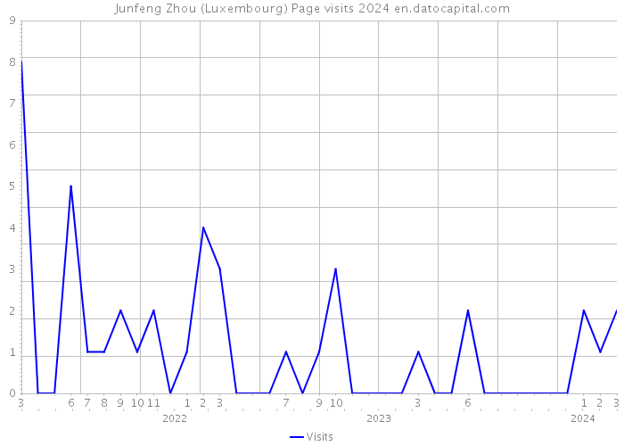 Junfeng Zhou (Luxembourg) Page visits 2024 