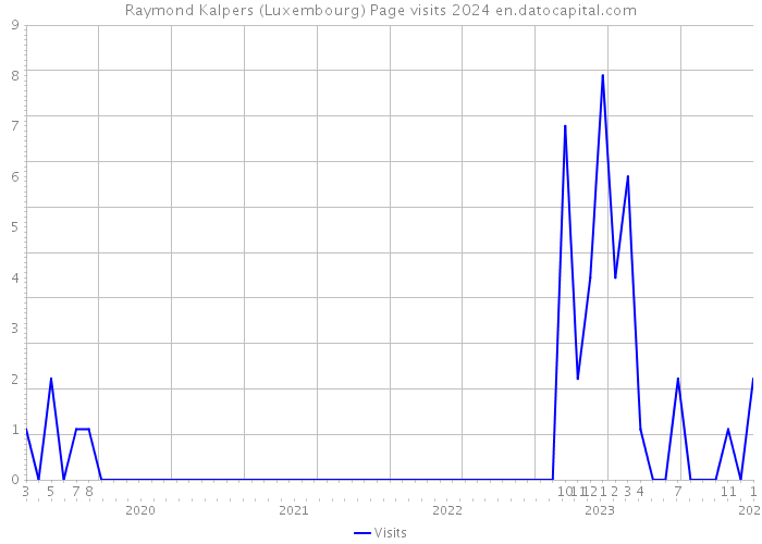 Raymond Kalpers (Luxembourg) Page visits 2024 