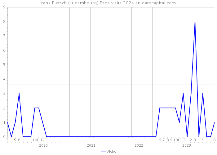 rank Pletsch (Luxembourg) Page visits 2024 