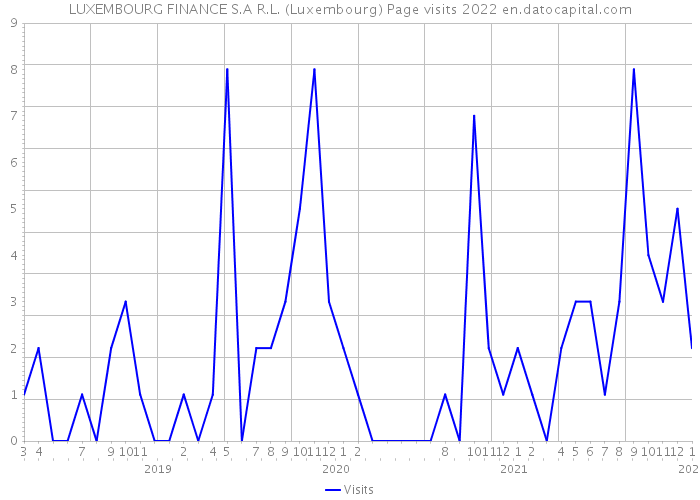 LUXEMBOURG FINANCE S.A R.L. (Luxembourg) Page visits 2022 