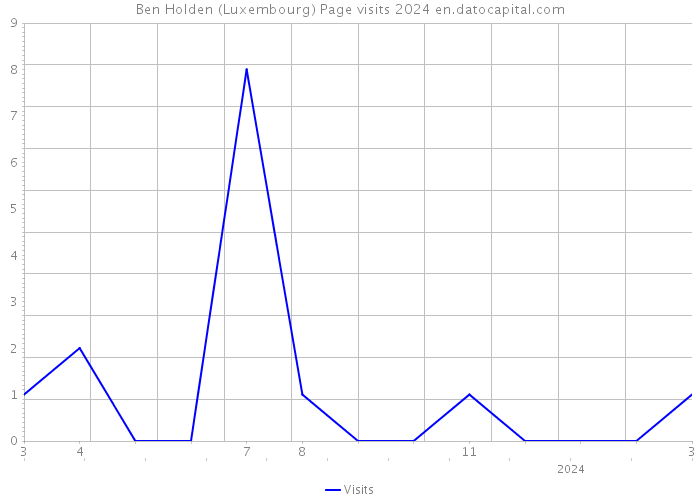 Ben Holden (Luxembourg) Page visits 2024 