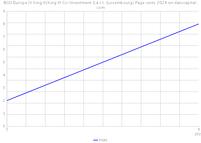 BGO Europe IV King II/King III Co-Investment S.à r.l. (Luxembourg) Page visits 2024 