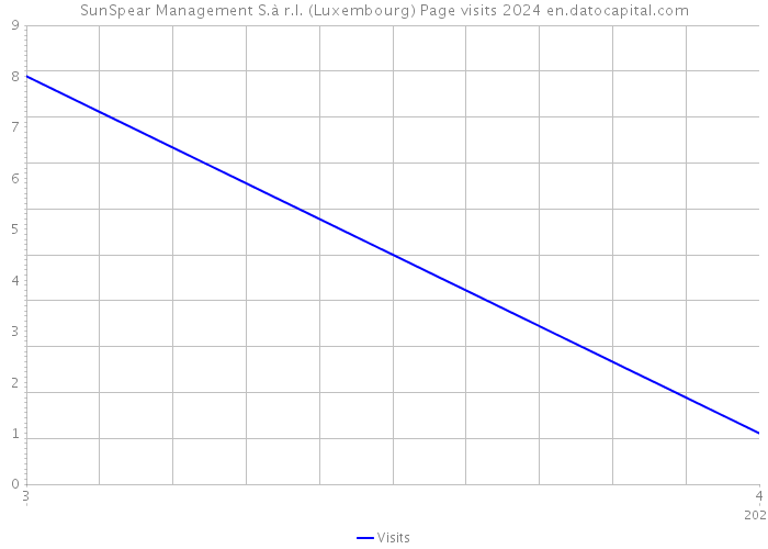 SunSpear Management S.à r.l. (Luxembourg) Page visits 2024 