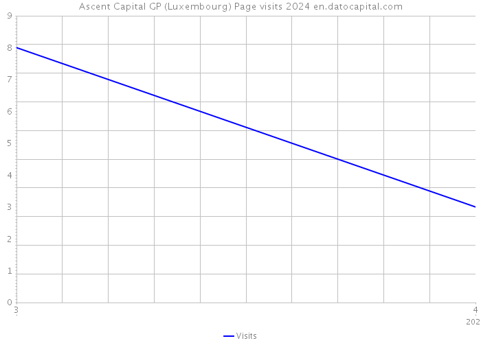Ascent Capital GP (Luxembourg) Page visits 2024 