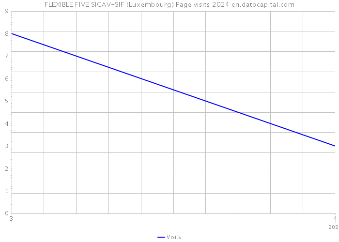 FLEXIBLE FIVE SICAV-SIF (Luxembourg) Page visits 2024 