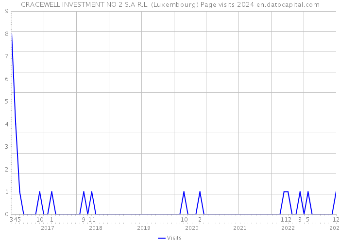 GRACEWELL INVESTMENT NO 2 S.A R.L. (Luxembourg) Page visits 2024 