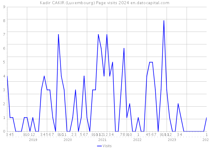 Kadir CAKIR (Luxembourg) Page visits 2024 