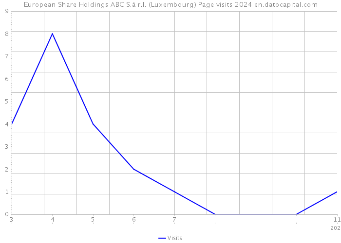 European Share Holdings ABC S.à r.l. (Luxembourg) Page visits 2024 