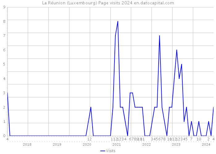 La Réunion (Luxembourg) Page visits 2024 