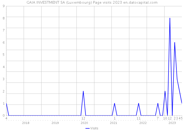 GAIA INVESTMENT SA (Luxembourg) Page visits 2023 