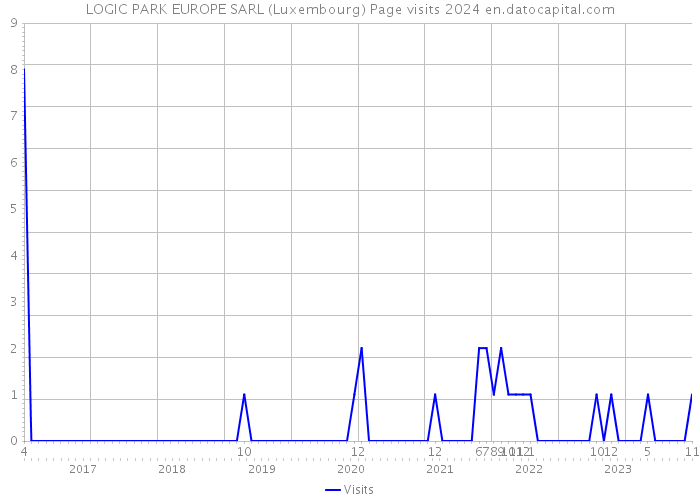 LOGIC PARK EUROPE SARL (Luxembourg) Page visits 2024 