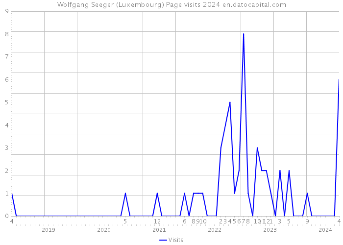 Wolfgang Seeger (Luxembourg) Page visits 2024 