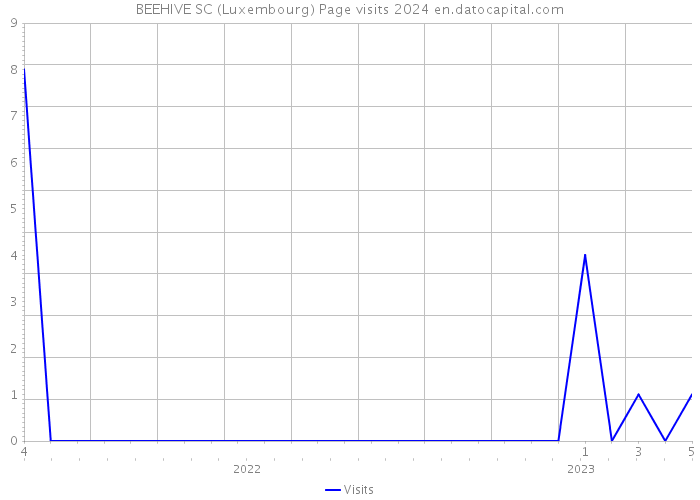 BEEHIVE SC (Luxembourg) Page visits 2024 