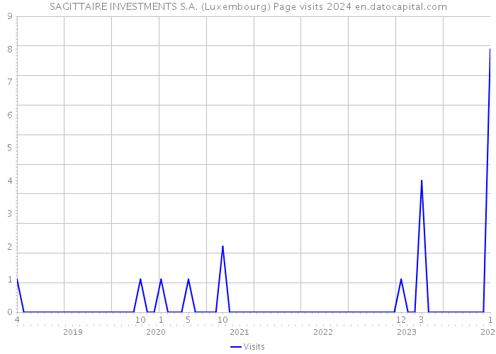 SAGITTAIRE INVESTMENTS S.A. (Luxembourg) Page visits 2024 