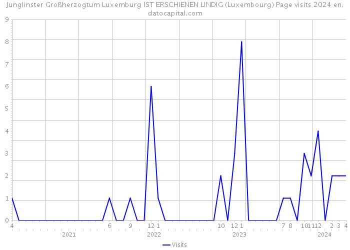 Junglinster Großherzogtum Luxemburg IST ERSCHIENEN LINDIG (Luxembourg) Page visits 2024 