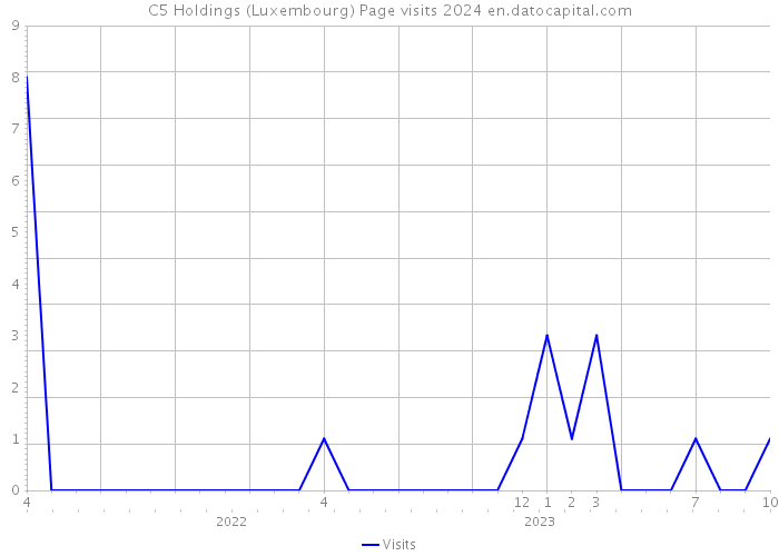 C5 Holdings (Luxembourg) Page visits 2024 