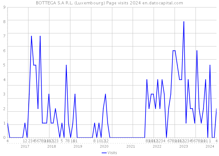 BOTTEGA S.A R.L. (Luxembourg) Page visits 2024 