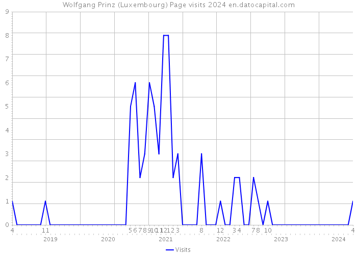 Wolfgang Prinz (Luxembourg) Page visits 2024 