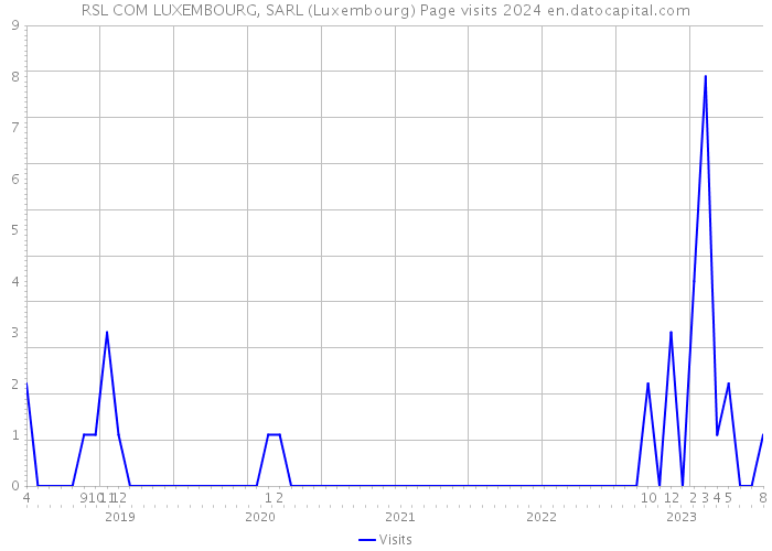 RSL COM LUXEMBOURG, SARL (Luxembourg) Page visits 2024 
