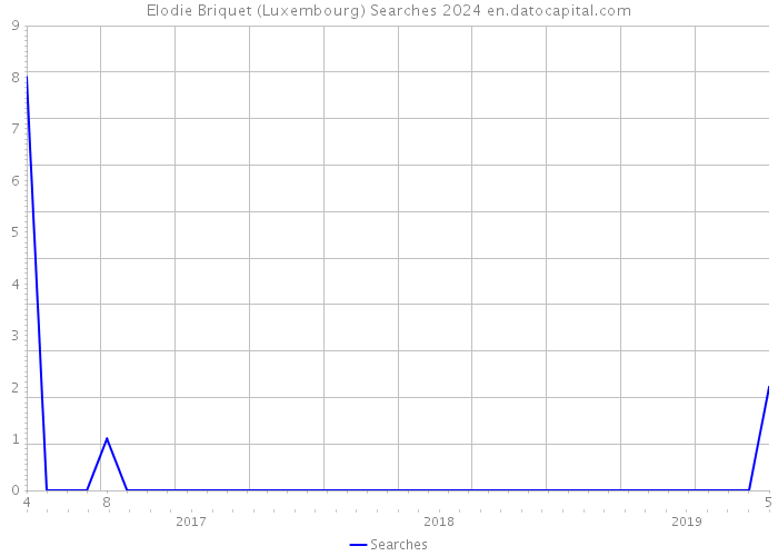 Elodie Briquet (Luxembourg) Searches 2024 