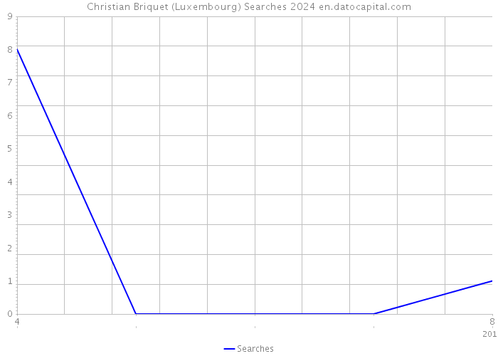 Christian Briquet (Luxembourg) Searches 2024 