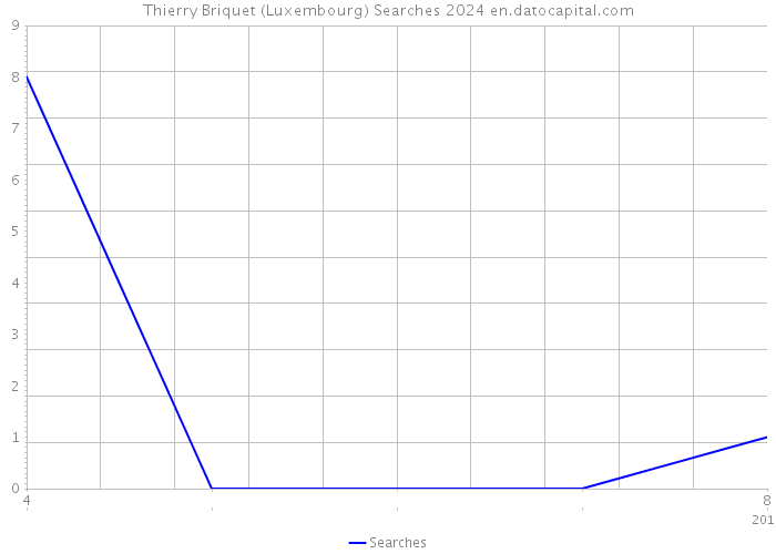 Thierry Briquet (Luxembourg) Searches 2024 