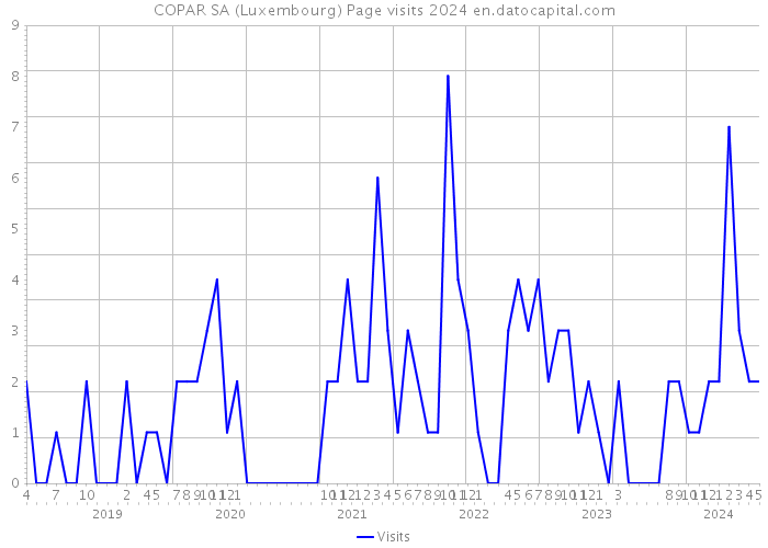 COPAR SA (Luxembourg) Page visits 2024 