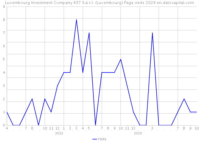 Luxembourg Investment Company 437 S.à r.l. (Luxembourg) Page visits 2024 