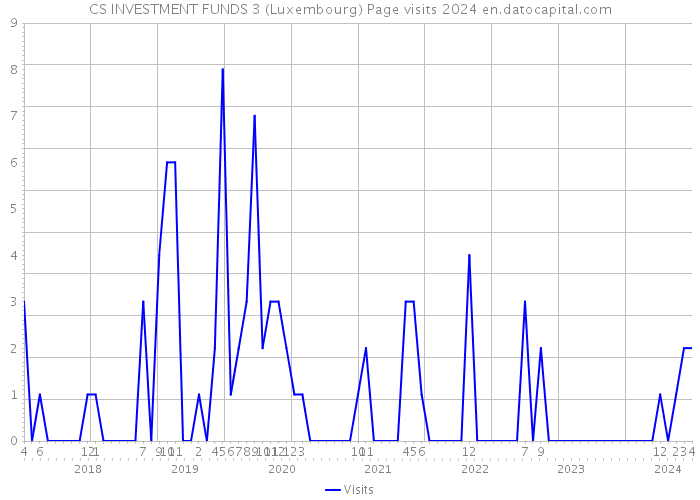 CS INVESTMENT FUNDS 3 (Luxembourg) Page visits 2024 