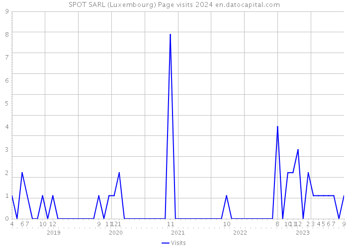 SPOT SARL (Luxembourg) Page visits 2024 