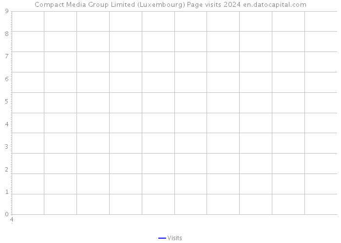 Compact Media Group Limited (Luxembourg) Page visits 2024 