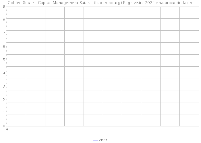 Golden Square Capital Management S.à. r.l. (Luxembourg) Page visits 2024 