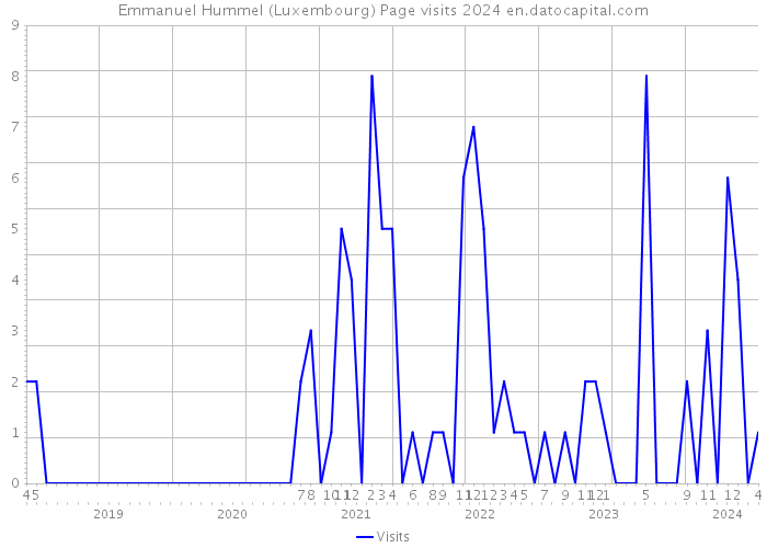 Emmanuel Hummel (Luxembourg) Page visits 2024 