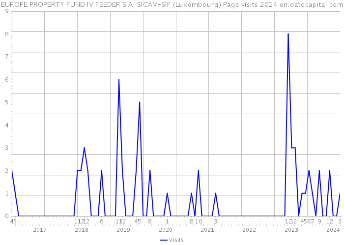 EUROPE PROPERTY FUND IV FEEDER S.A. SICAV-SIF (Luxembourg) Page visits 2024 