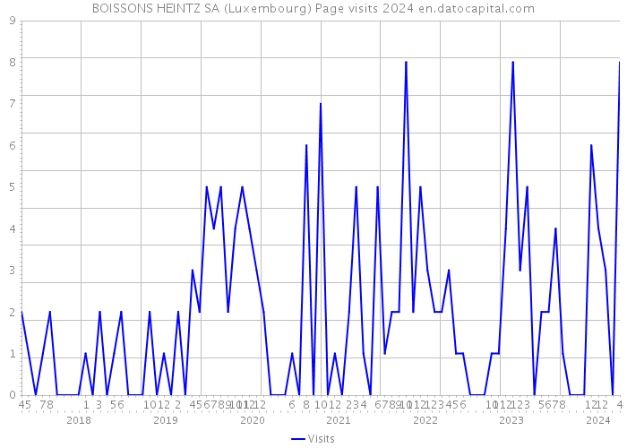 BOISSONS HEINTZ SA (Luxembourg) Page visits 2024 