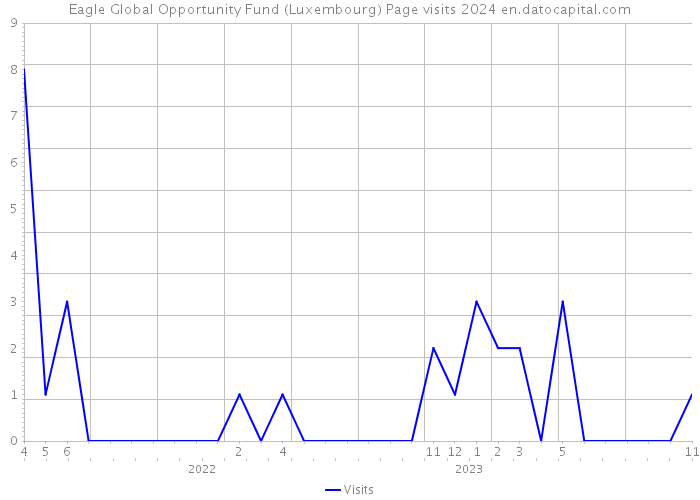 Eagle Global Opportunity Fund (Luxembourg) Page visits 2024 