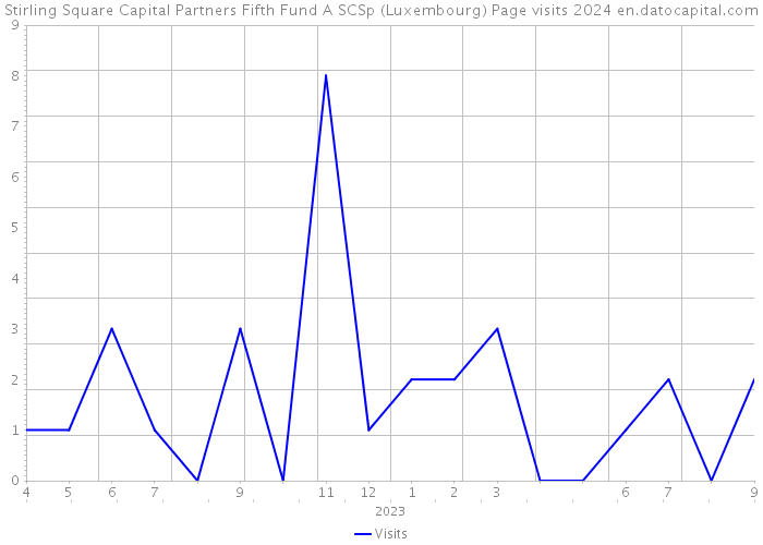 Stirling Square Capital Partners Fifth Fund A SCSp (Luxembourg) Page visits 2024 
