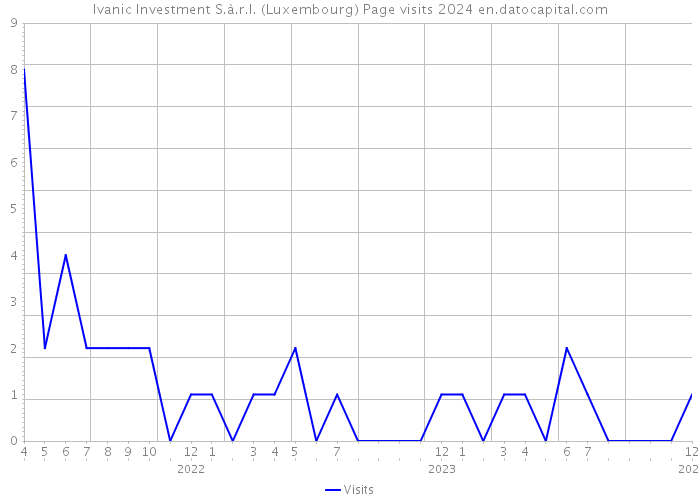 Ivanic Investment S.à.r.l. (Luxembourg) Page visits 2024 