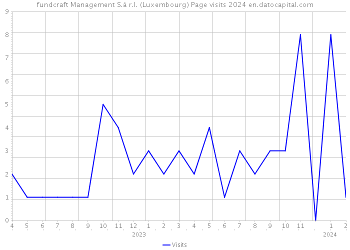 fundcraft Management S.à r.l. (Luxembourg) Page visits 2024 