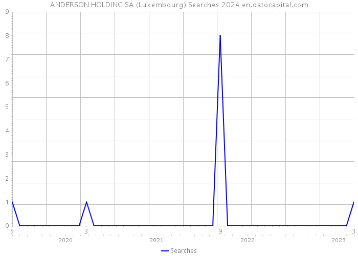 ANDERSON HOLDING SA (Luxembourg) Searches 2024 