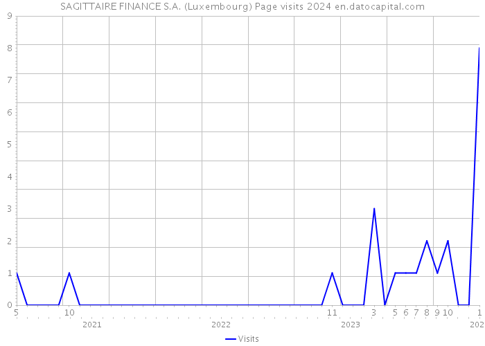 SAGITTAIRE FINANCE S.A. (Luxembourg) Page visits 2024 